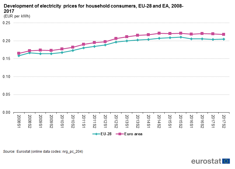 Price statistics. Electricity Price. Electricity Prices Germany Chart. Electricity Price change in Europe 2022. Germany electricity Prices graph.